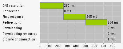 Einzelheiten Reaktionszeit Monitoring