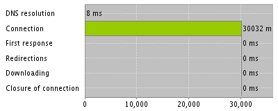 Einzelheiten Reaktionszeit Monitoring